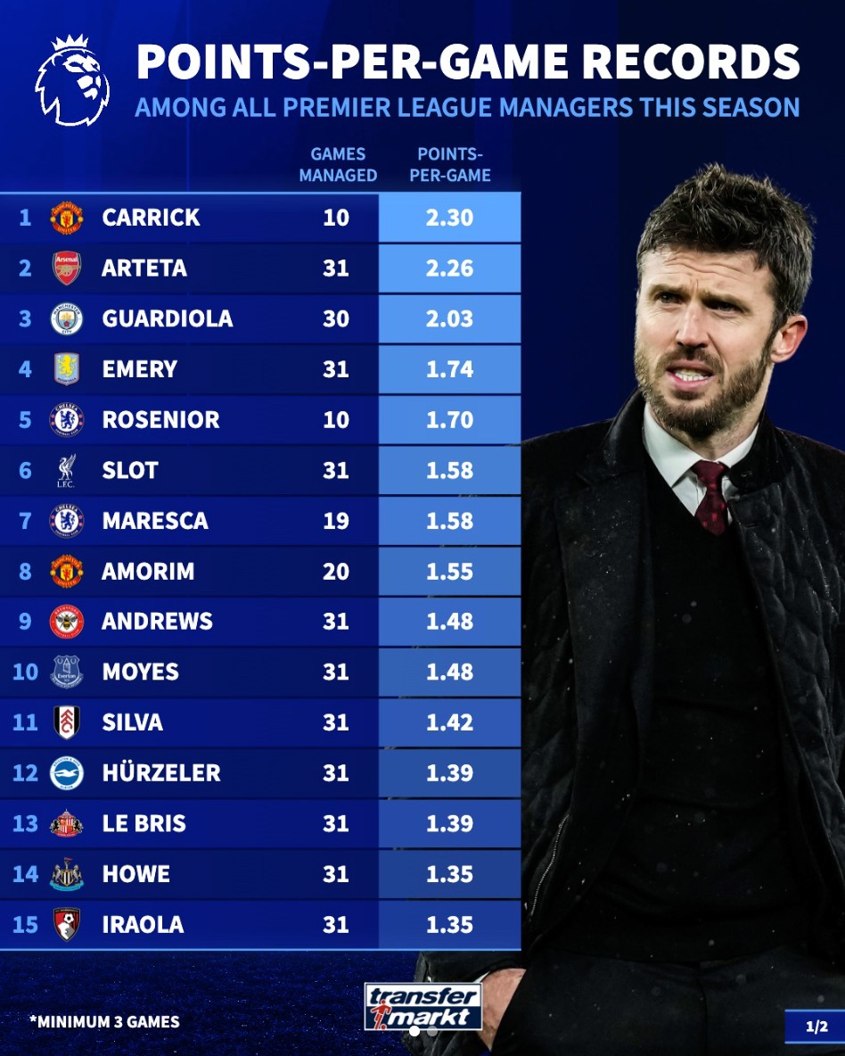 本赛季英超主帅场均积分：卡里克2.3分第1，图多尔、澳波垫底