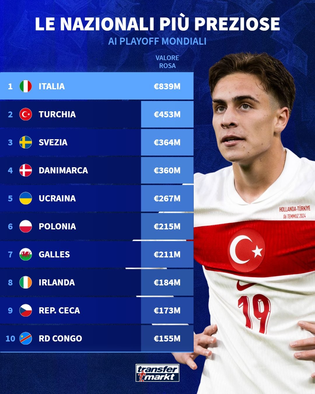 德转列世预赛附加赛球队身价排行：意大利8.39亿欧居首