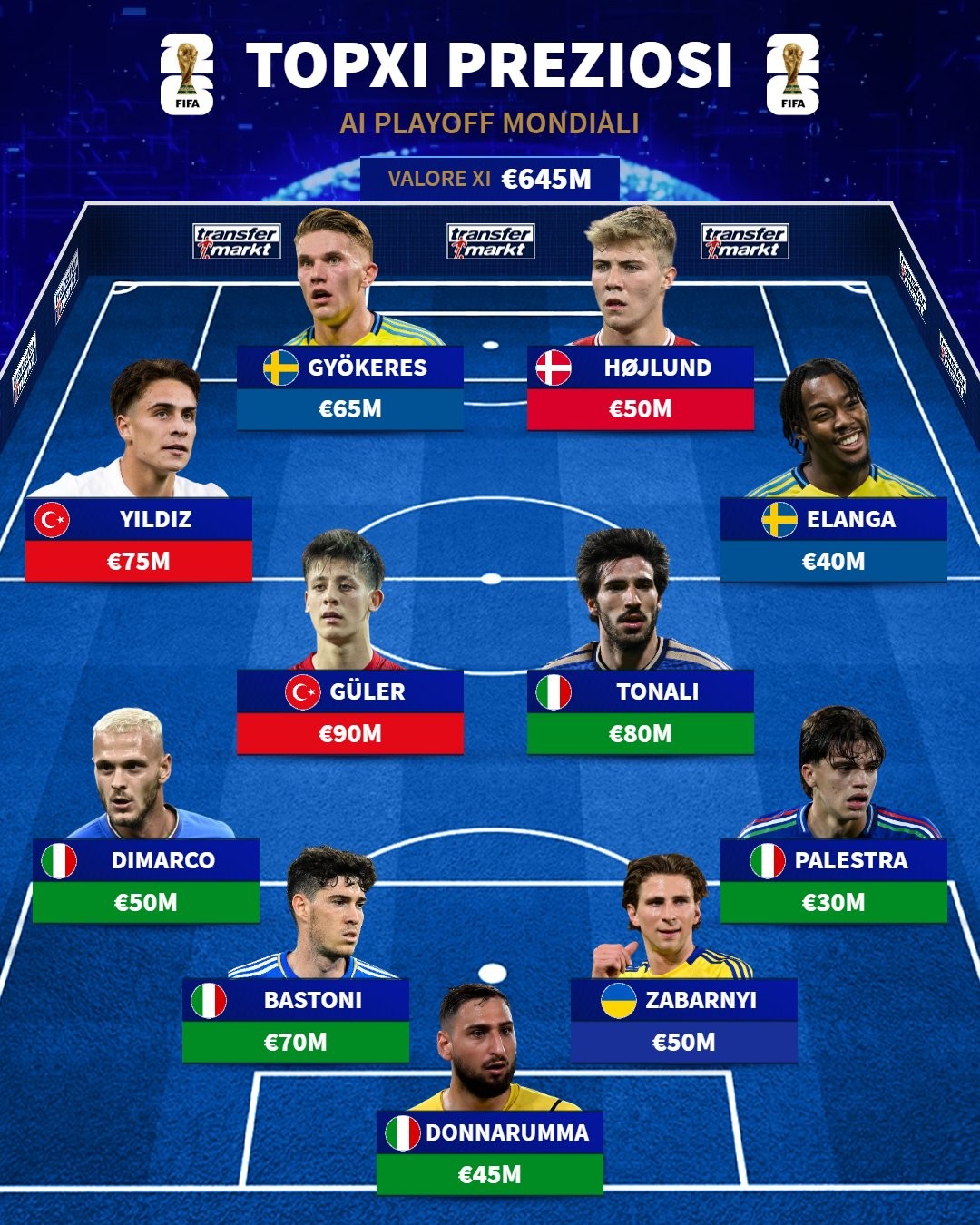 德转列世预赛附加赛最贵11人：居莱尔领衔，意大利五人入选