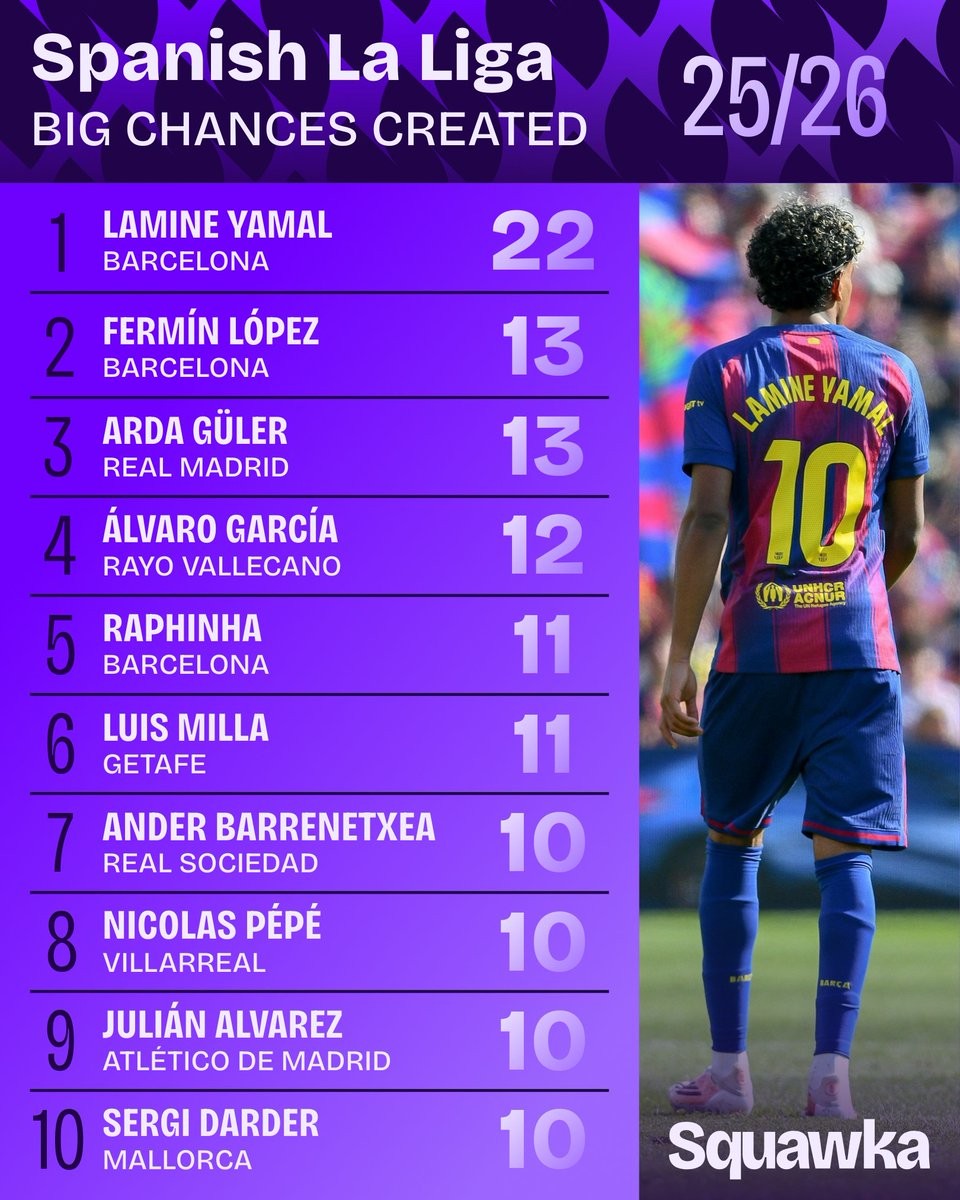 本赛季西甲创造绝佳机会排行：亚马尔22次居首，费尔明第二