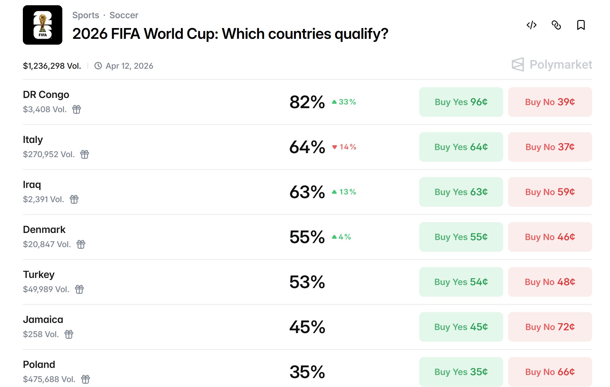 数据网站预测晋级世界杯概率：民主刚果82%居首，意大利64%次席
