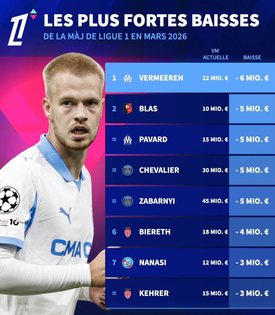 德转更新法甲跌幅榜：帕瓦尔、舍瓦利耶、扎巴尔尼下跌500万