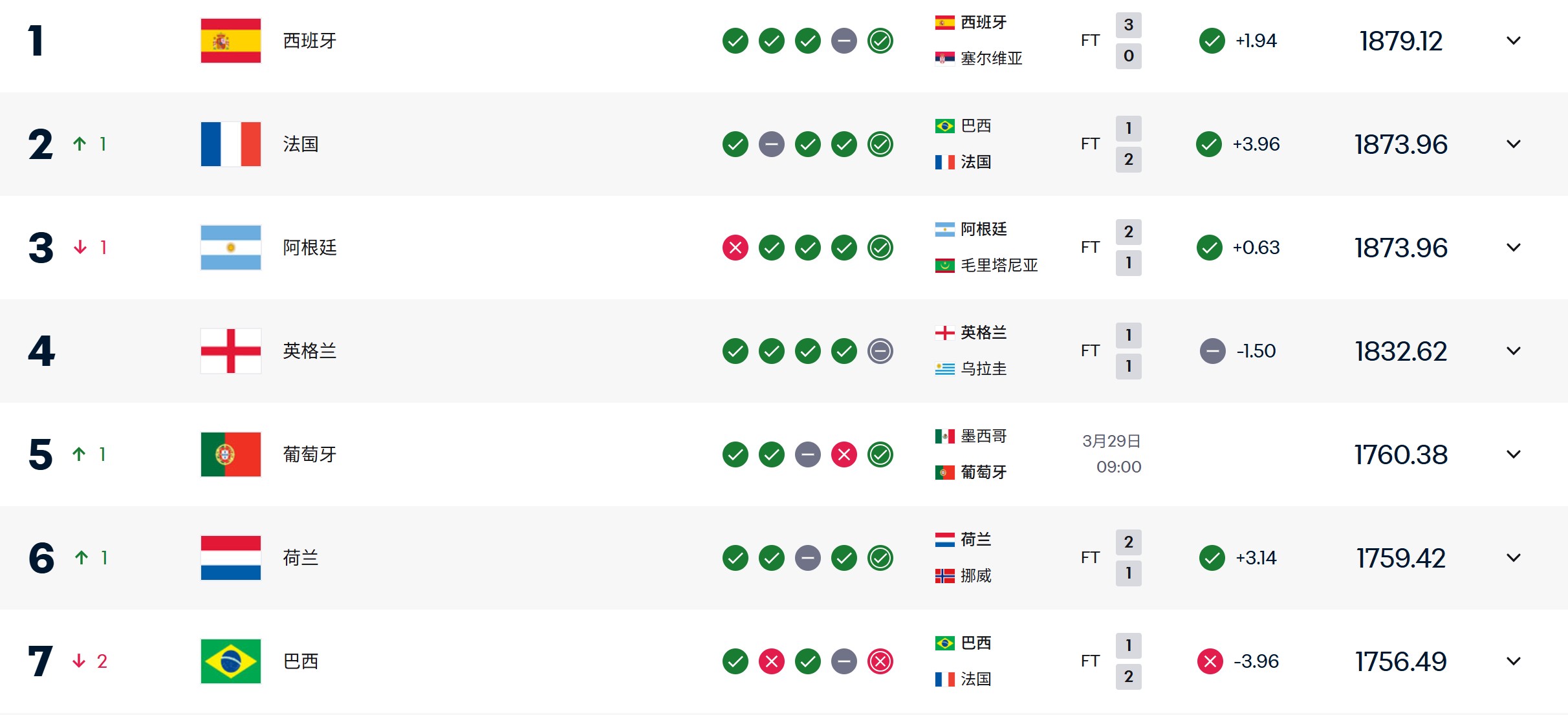 赢毛里塔尼亚仅增0.63积分，阿根廷实时FIFA排名被法国反超降至第三