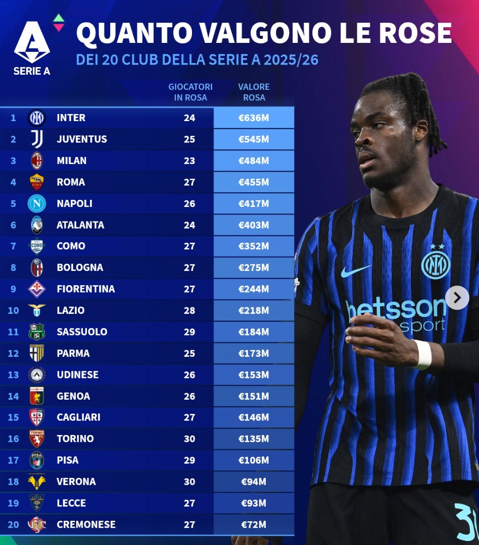 意甲20队德转身价榜：国米6.36亿第1，尤文5.45亿第2，米兰第3