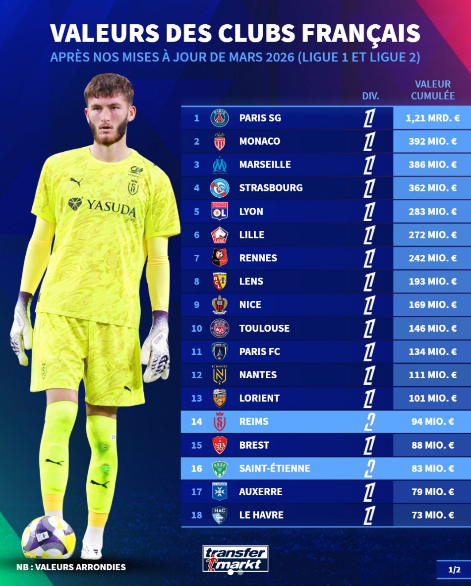 法甲18队德转身价榜：巴黎12.1亿欧元第1，摩纳哥3.92亿第2