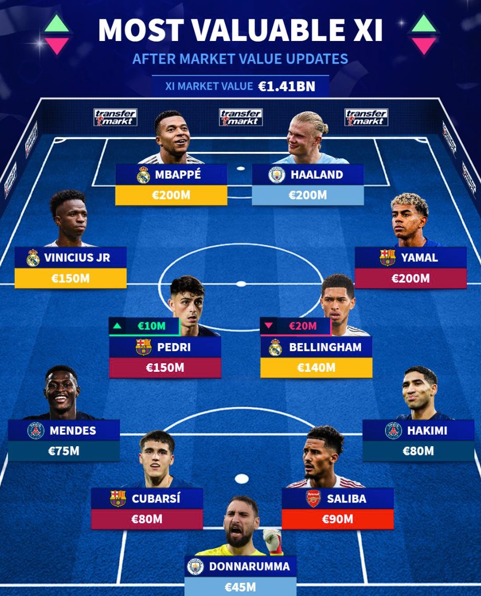 德转更新最贵11人阵容：皇马3人入选，总身价14.1亿欧元