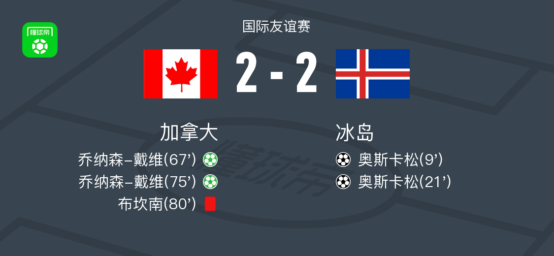 加拿大2-2冰岛，奥斯卡松破门，乔纳森-戴维扳平比分