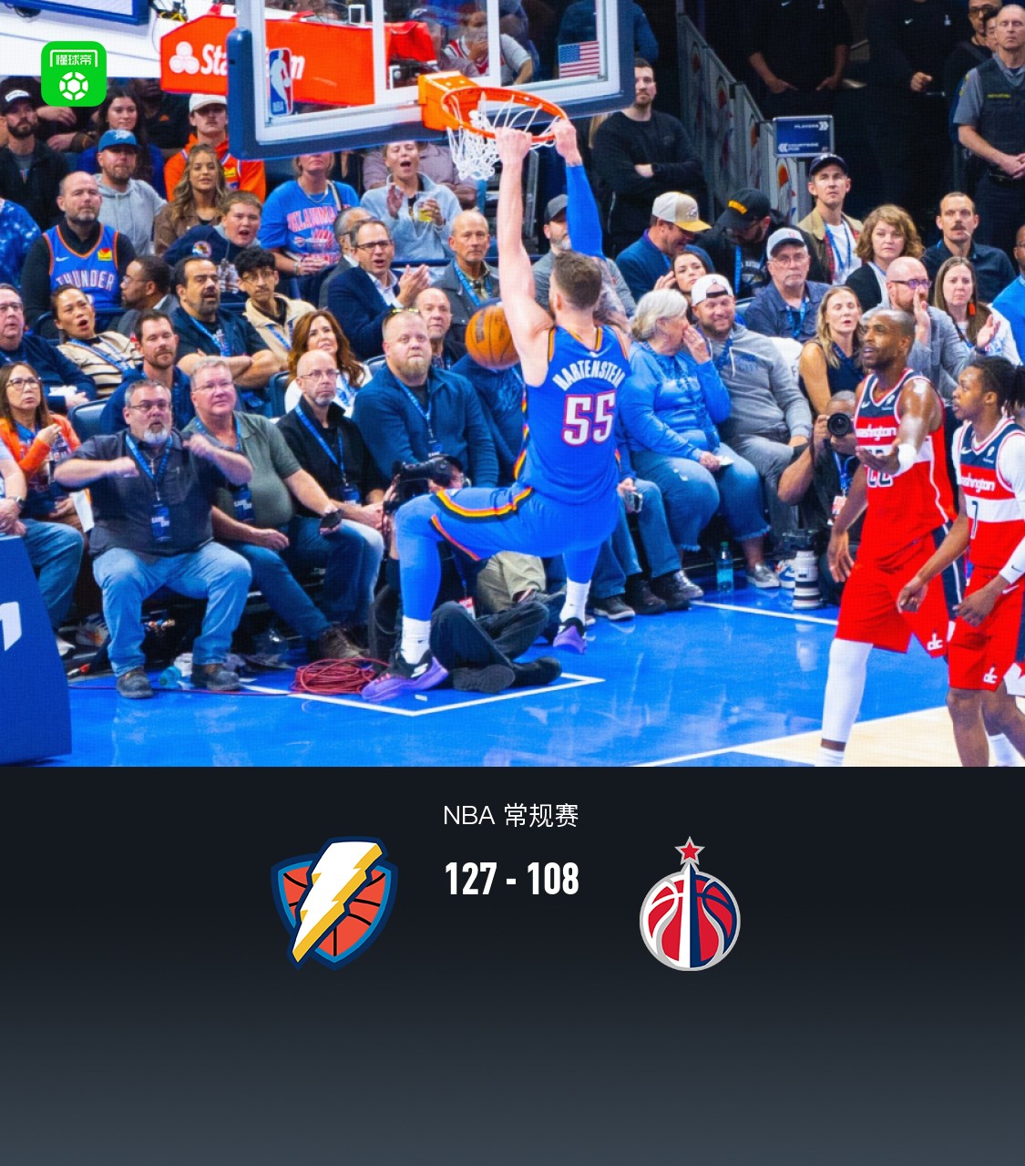 雷霆127-108奇才取开季6连胜，亚历山大31+3+7