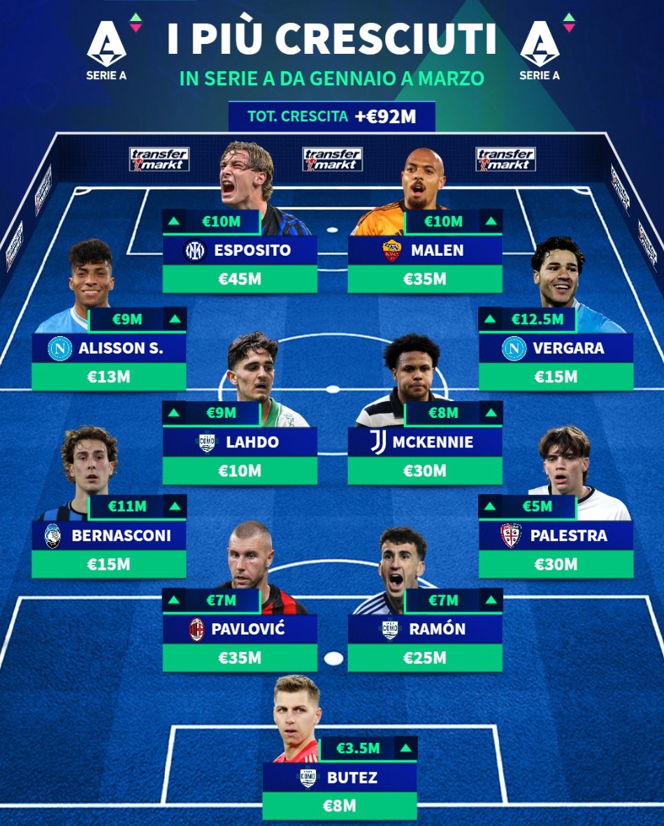 德转列意甲身价涨幅最佳11人：皮奥领衔，马伦、麦肯尼在列