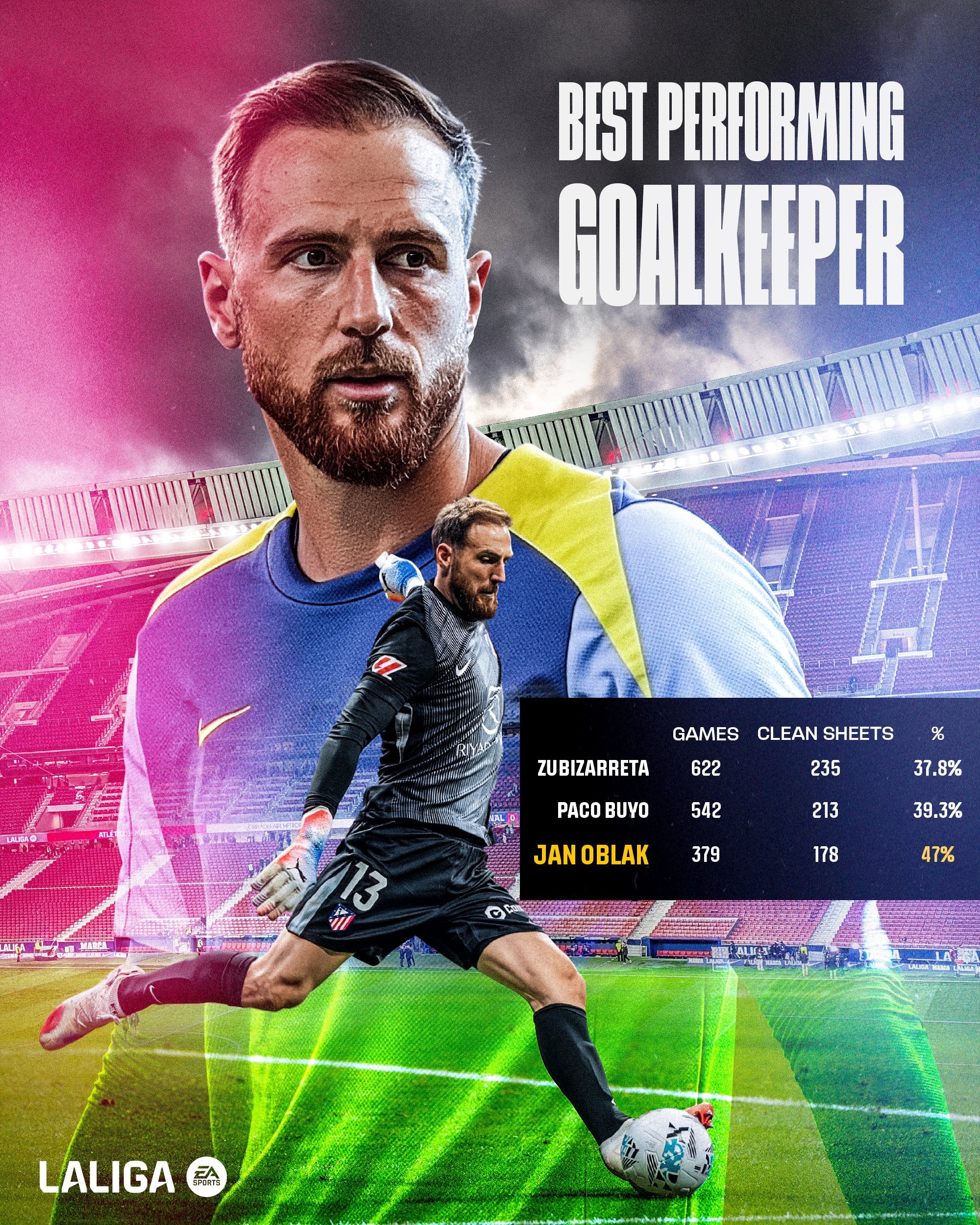 超越圣卡西，奥布拉克零封总场数升至西甲历史第三