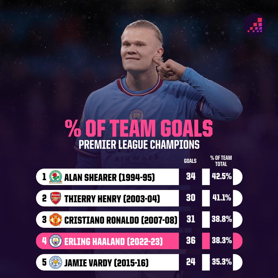 英超冠军头号射手进球比例榜：希勒亨利C罗前三，哈兰德38.3%第四