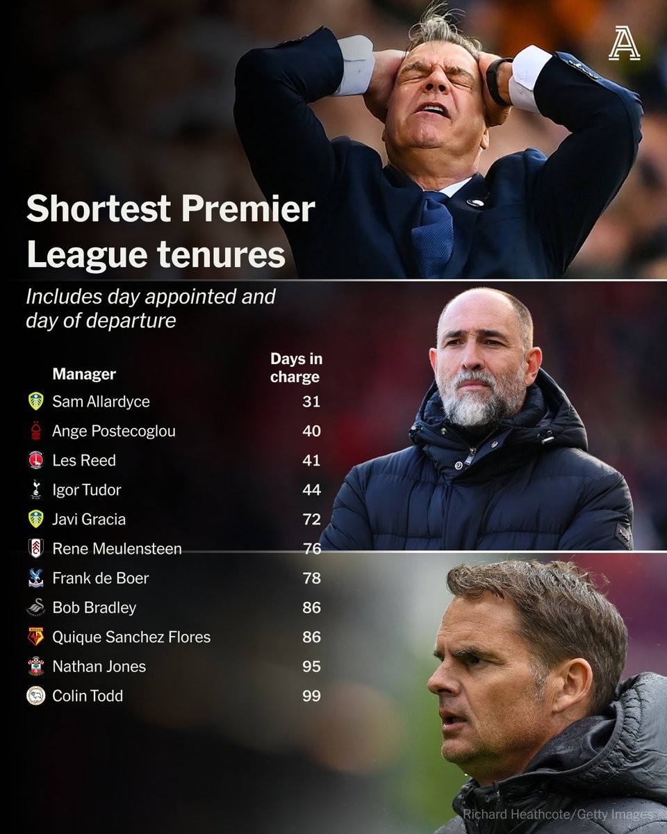 TA统计英超最短命主帅：阿勒代斯31天第1，澳波第2，图多尔第4