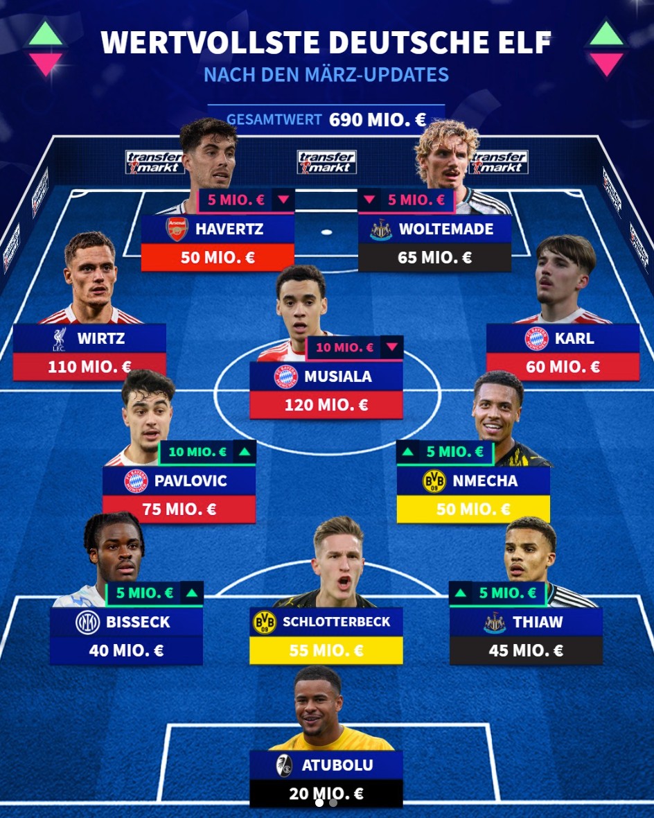 德转列德国最贵11人阵容：穆西亚拉、维尔茨领衔，哈弗茨在列