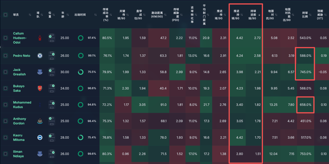 英超边锋哪家强？多库和内托最夯，加克波拉完了