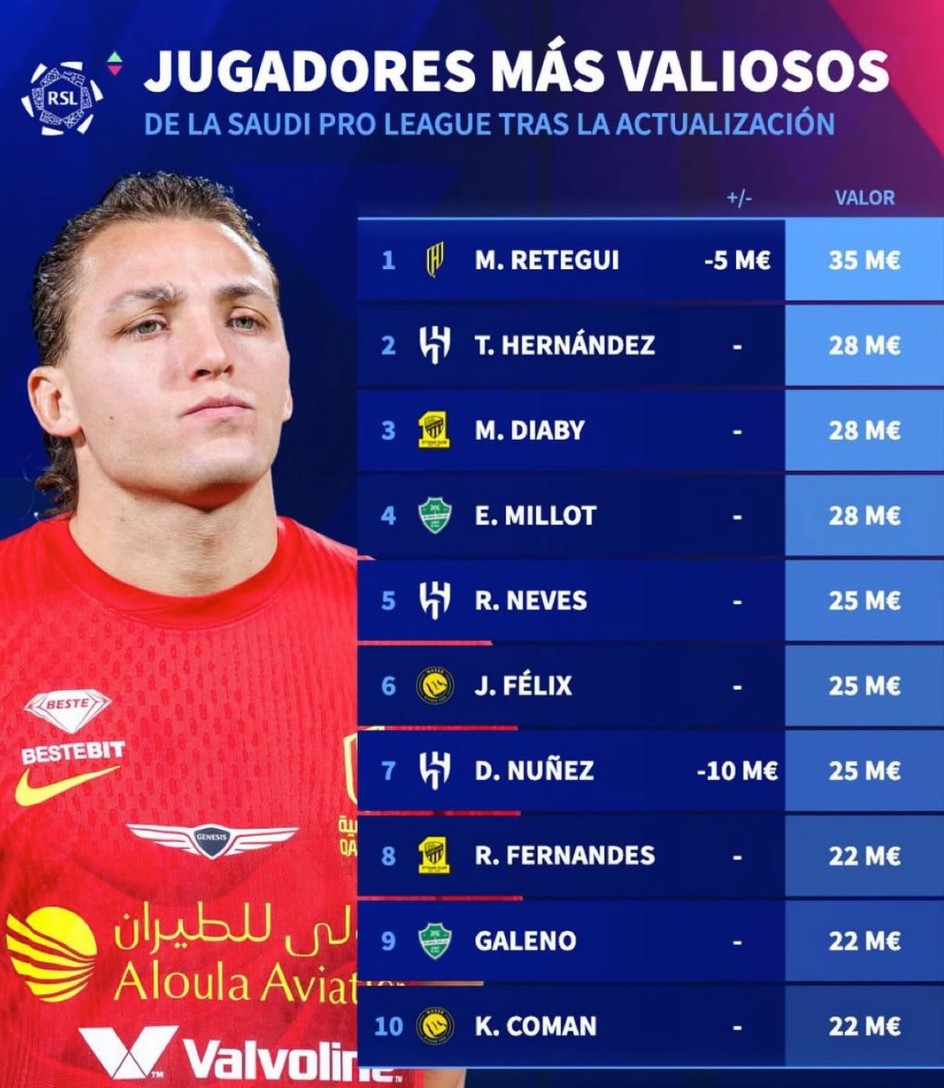 沙特联赛球员身价榜：雷特吉3500万第1，菲利克斯、努涅斯在列