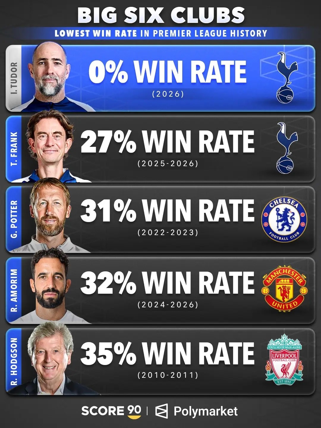 图多尔是英超历史胜率最低的BIG 6主帅，托马斯-弗兰克居次席