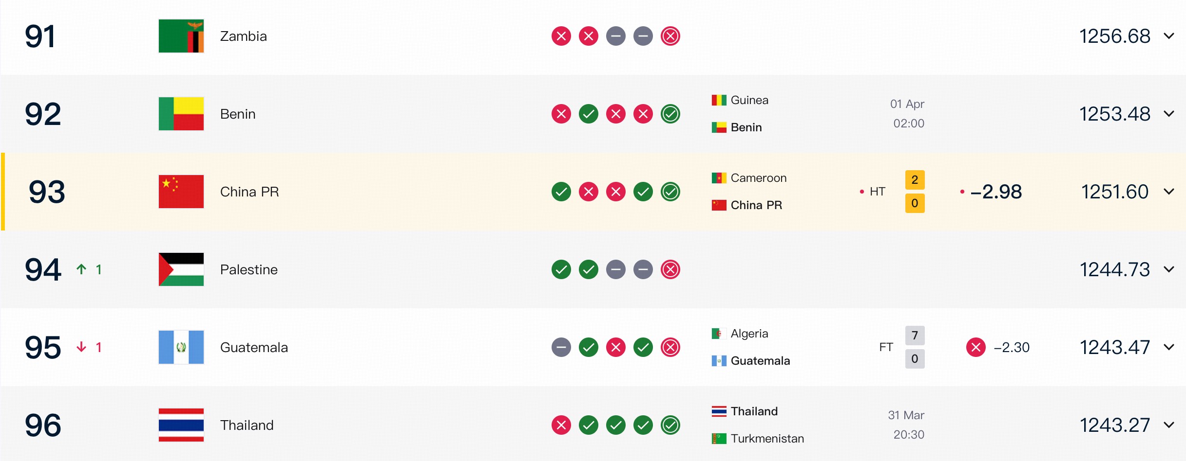 半场0-2喀麦隆，国足FIFA实时积分丢2.98分重回第93位