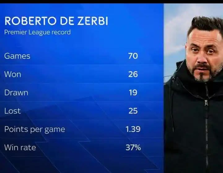 德泽尔比此前执教布莱顿在英超出战70场胜率仅37%，场均1.39分