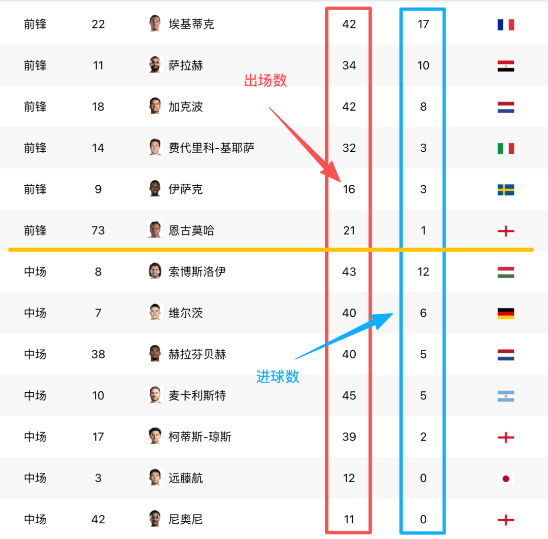 【数据分析】不看进球助攻-衡量中场进攻参与度的硬指标