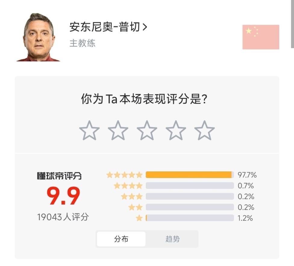 安嗨变安圣！安东尼奥懂球帝评分从首场3.8分增至如今9.9分