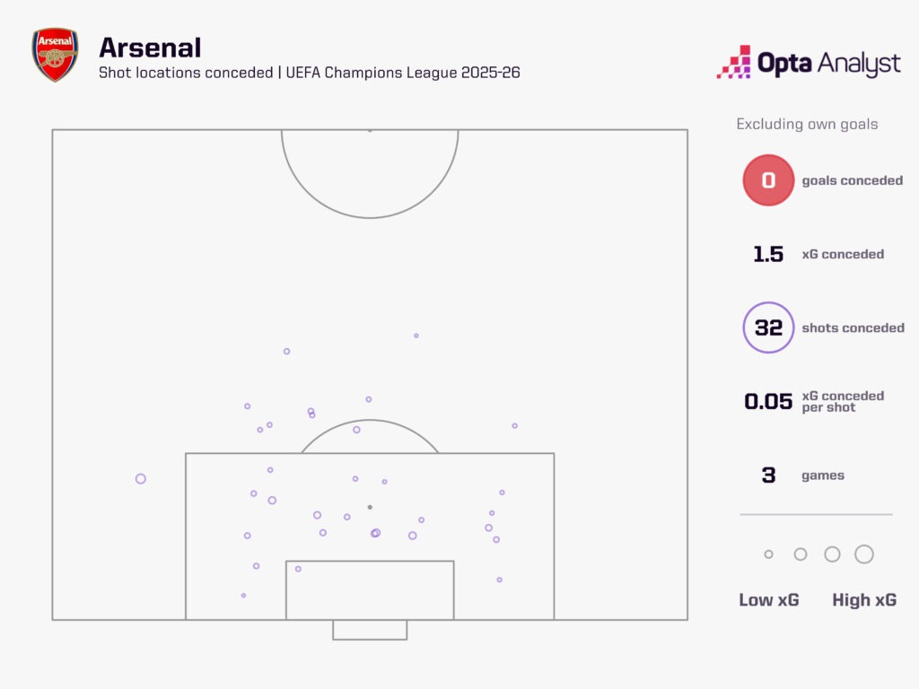 能否做到？枪手有望成第2支前4场欧冠均零封取胜的英格兰球队