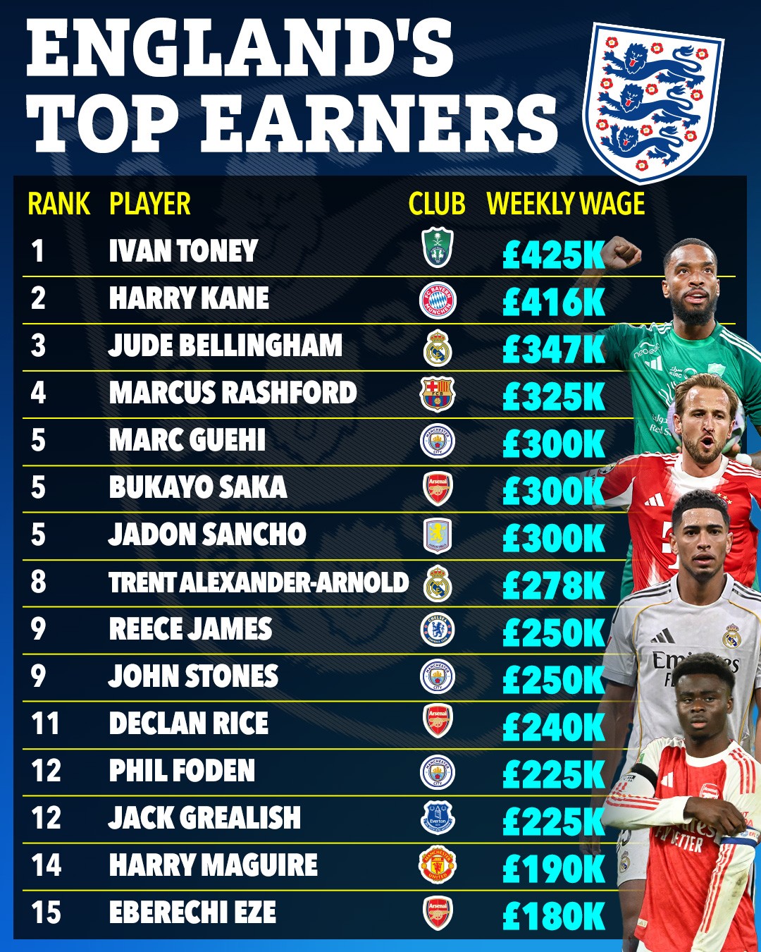太阳报统计英格兰球员周薪TOP15：托尼42.5万镑第1，凯恩第2