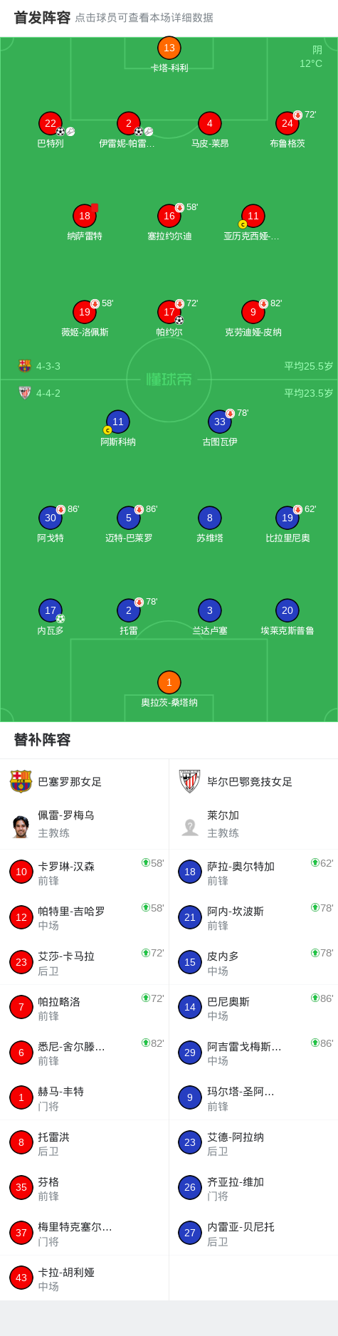 巴塞罗那女足3-1逆转毕尔巴鄂竞技女足，帕约尔建功，伊雷妮-帕雷德斯1射1传|伊雷妮-帕雷德斯|巴塞罗那女足|毕尔巴鄂竞技女足|巴特列|纳萨雷特|帕约尔 |懂球帝