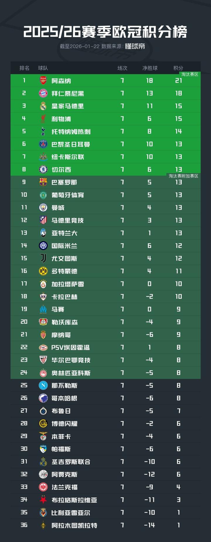 欧冠积分榜：阿森纳、拜仁已提前出线，皇马、利物浦同积15分