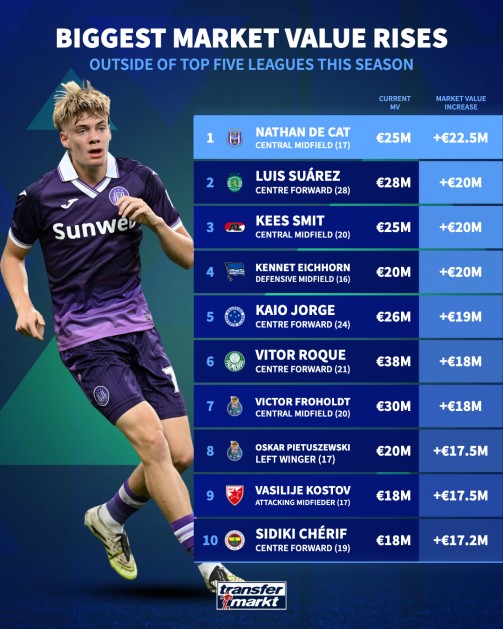 本赛季非五大联赛球员身价涨幅榜：德卡特暴涨2250万欧元第1