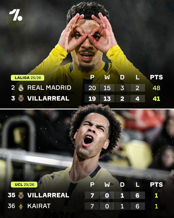 比利亚雷亚尔在西甲和欧冠赛场的表现可谓天差地别....