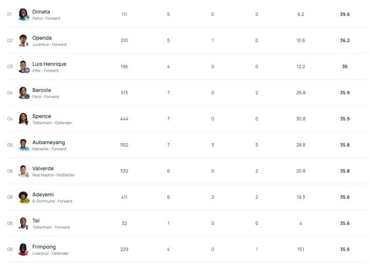 39.6km/h，帕福斯前锋迪马塔断层领先欧冠冲刺速度排行榜