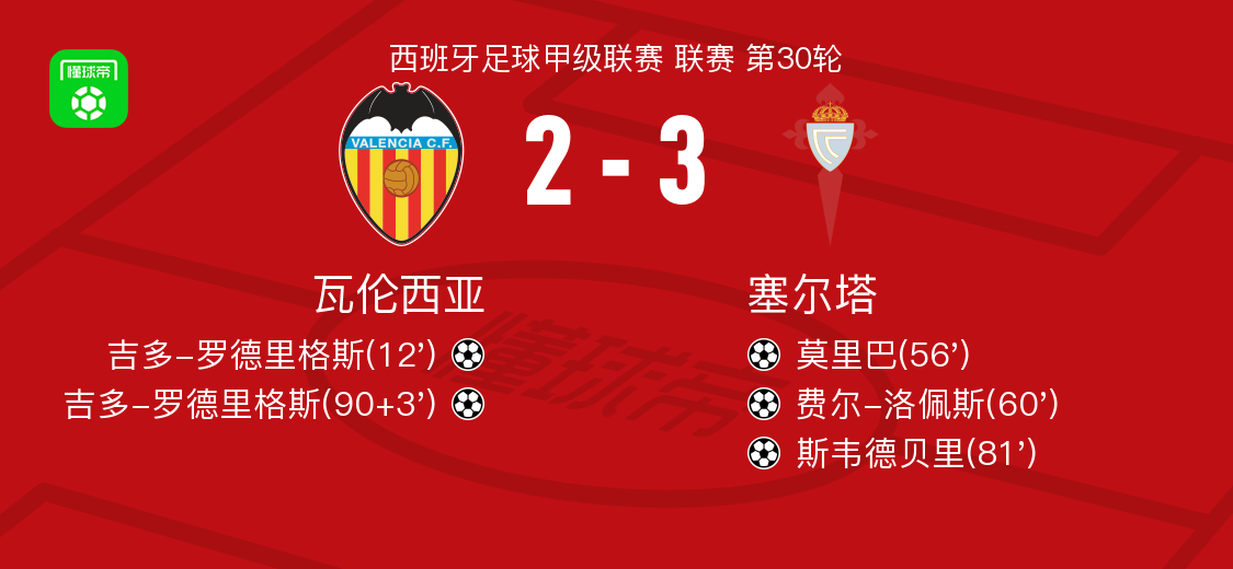 塞尔塔3-2逆转瓦伦西亚，斯韦德贝里、费尔-洛佩斯破门