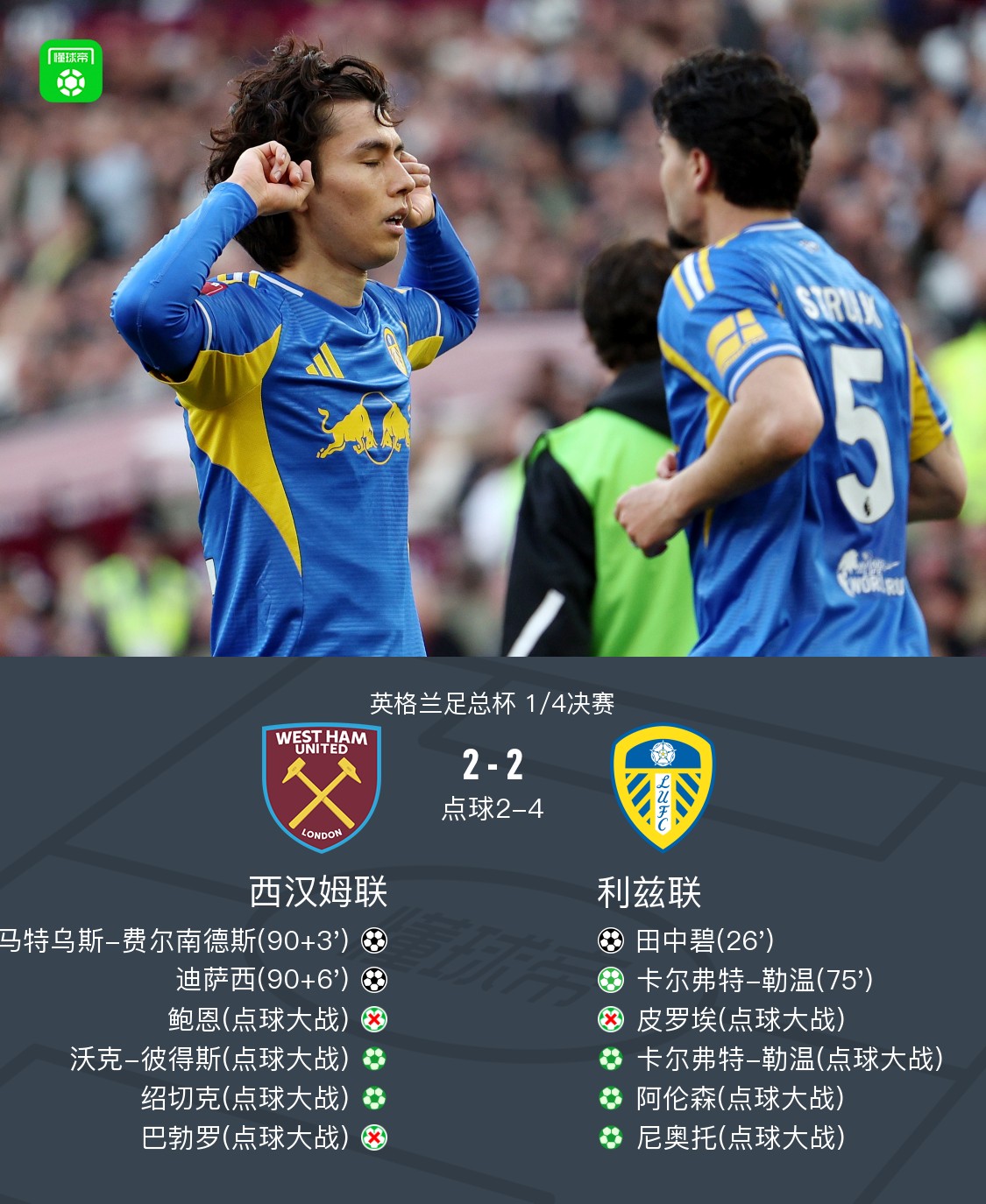 利兹联总分6-4淘汰西汉姆联，时隔39年再进足总杯4强