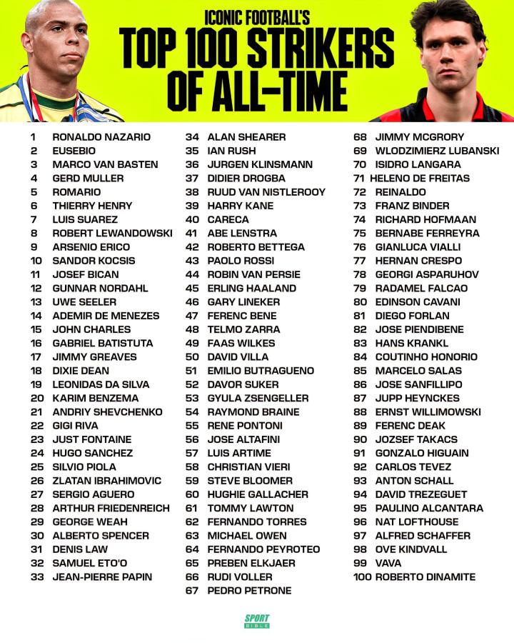 外媒评历史百大中锋：大罗居首、莱万第八，凯恩第39