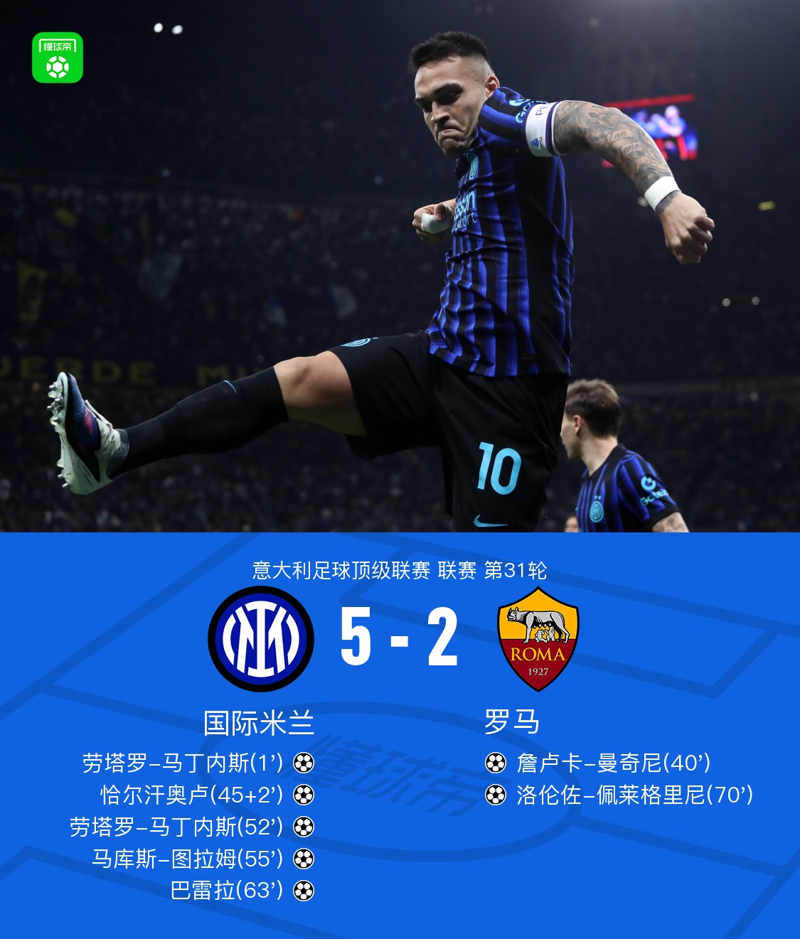 剑南春｜国米5-2罗马，劳塔罗双响，恰20世界波，图拉姆造3球