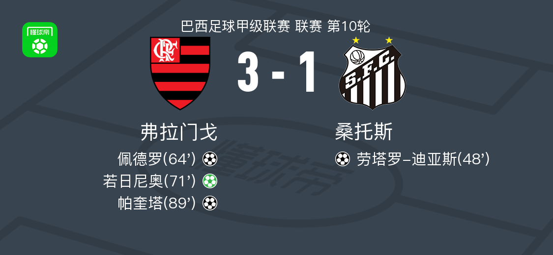 弗拉门戈3-1逆转桑托斯，若日尼奥点射、帕奎塔破门
