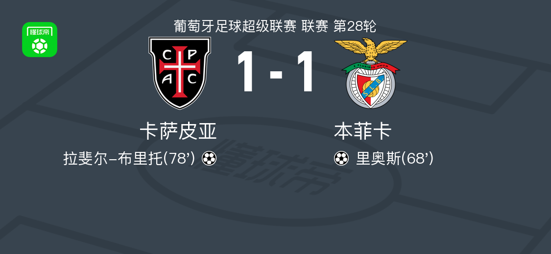 卡萨皮亚1-1本菲卡，里奥斯首开记录，拉斐尔-布里托扳平