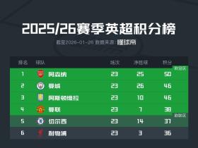 英超积分榜：阿森纳领先优势减少至4分，曼联升至第四