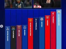 阿森纳转会消息：德转统计了过去十年英超积分榜。本轮将直接交锋的曼...