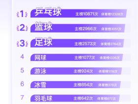 2025年微博体育项目十大热搜：乒乓球断层领先，足球第三