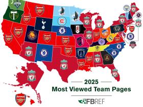 来自著名足球数据分析公司FBR的统计，美国和加拿大的足球联赛MLS（美国职业足球大联盟）在2023赛季场均上座人数达到22,111人，这一数字超过了英超和德甲，仅次于德甲。