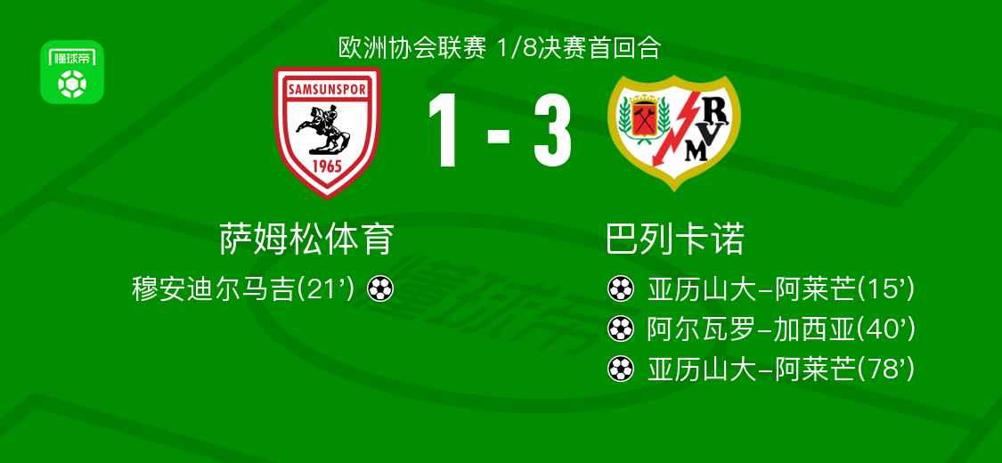 巴列卡诺3-1萨姆松体育，亚历山大-阿莱芒梅开二度，阿尔瓦罗-加西亚破门