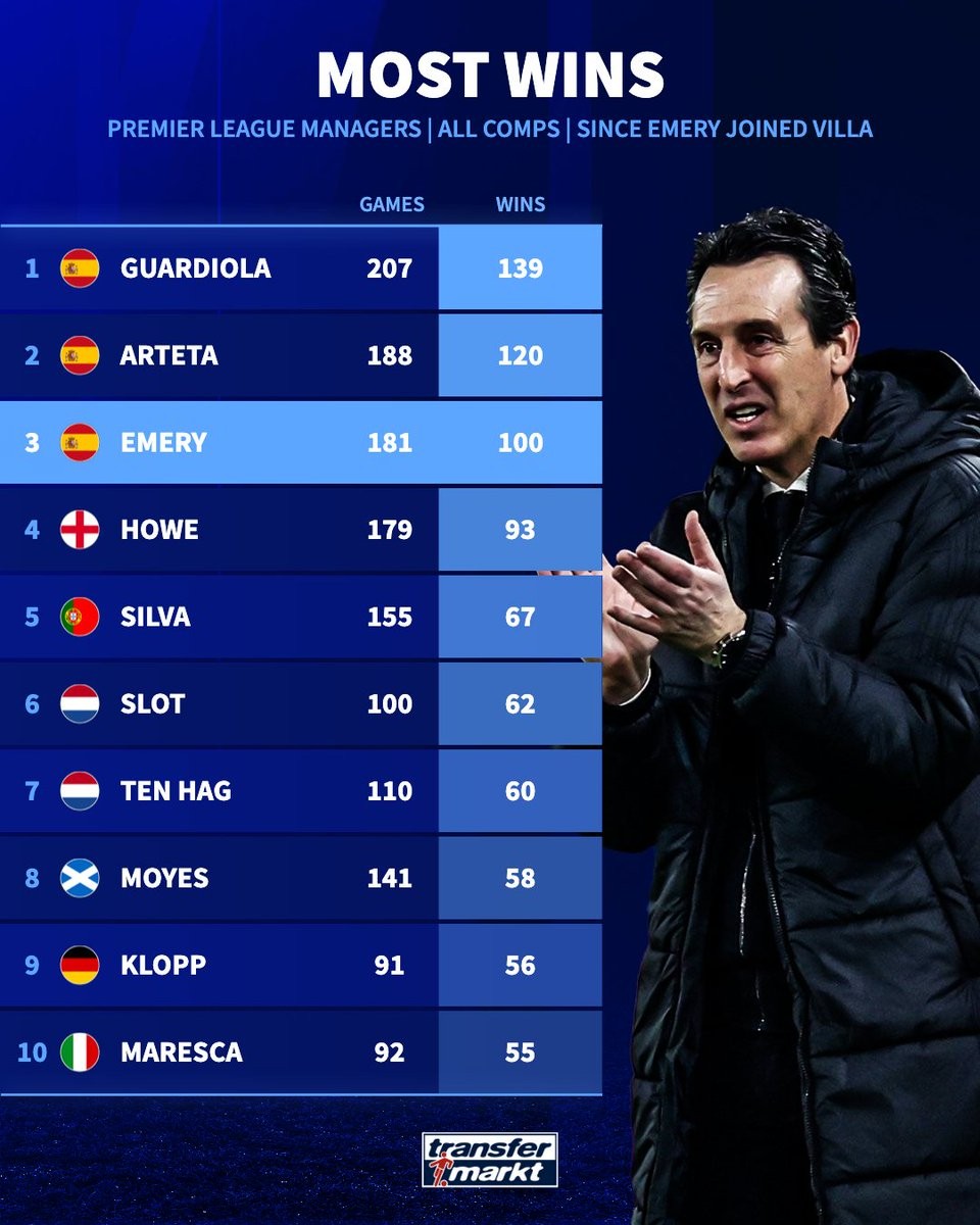 埃梅里接手维拉后181战100胜，同期英超主帅仅次于瓜帅和塔帅
