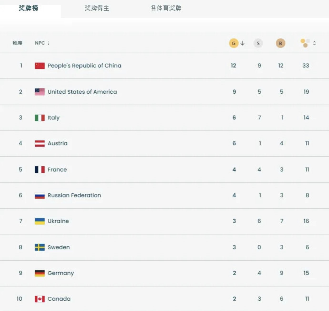 12金9银12铜，中国代表团稳居米兰冬残奥会金牌奖牌双榜首