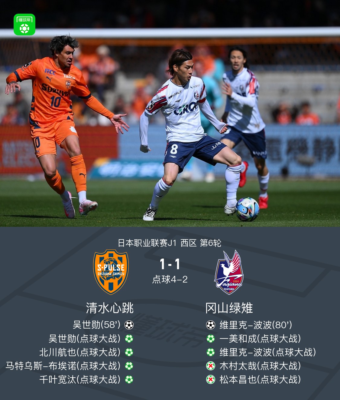清水心跳1-1冈山绿雉，点球大战4-2取胜，吴世勋、波波破门