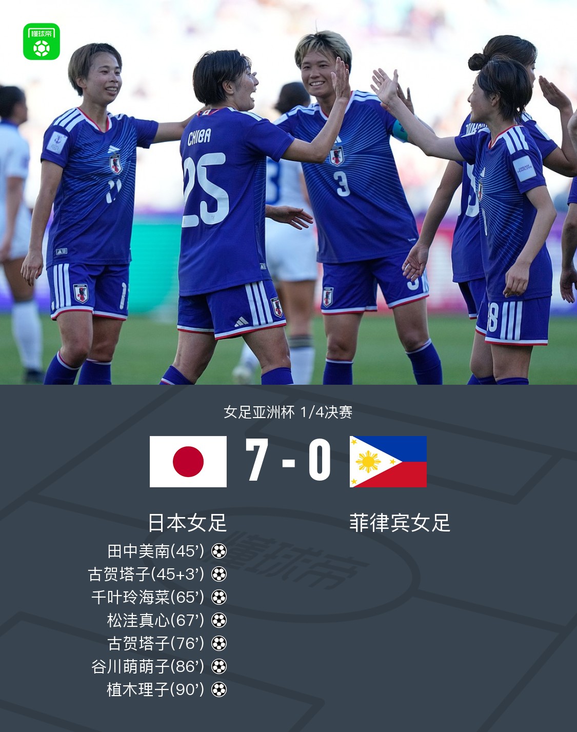 女足亚洲杯日本7-0菲律宾晋级四强，田中美南传射，古贺塔子双响