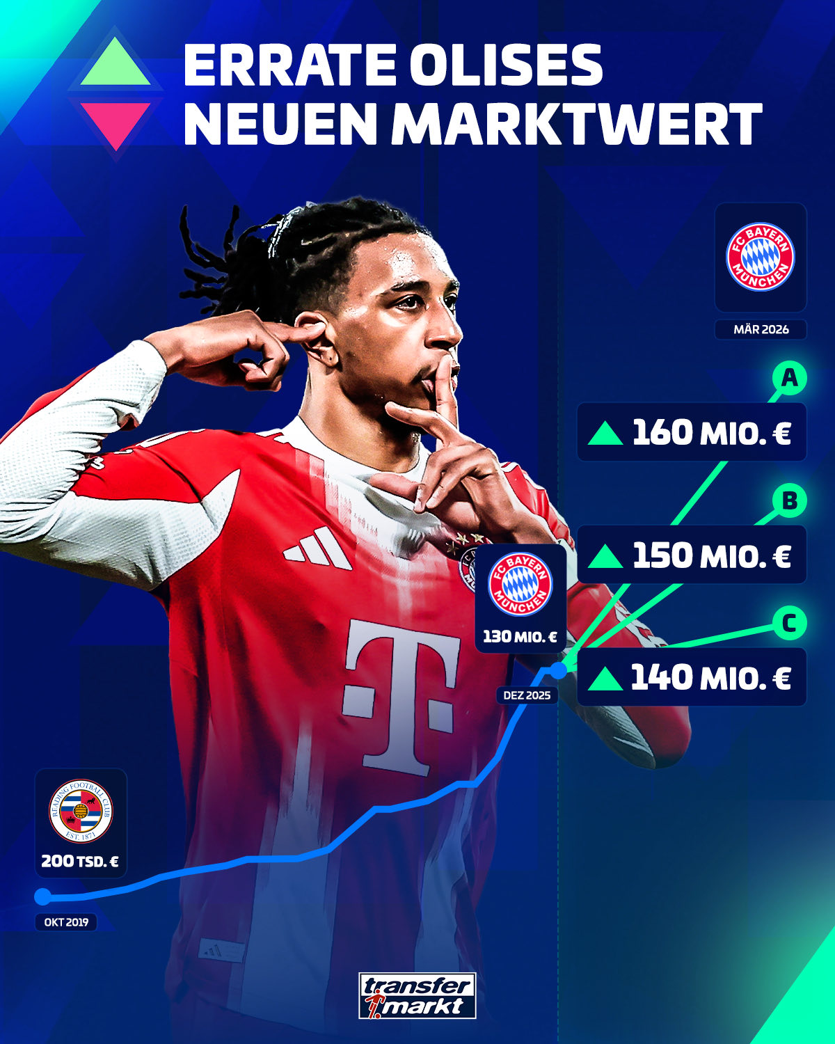 奥利塞会在新一期身价中上升多少欧元？