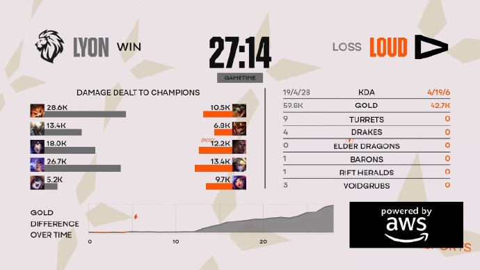 先薇恩再盖伦，LYON鏖战五局3-2战胜LOUD取得开门红